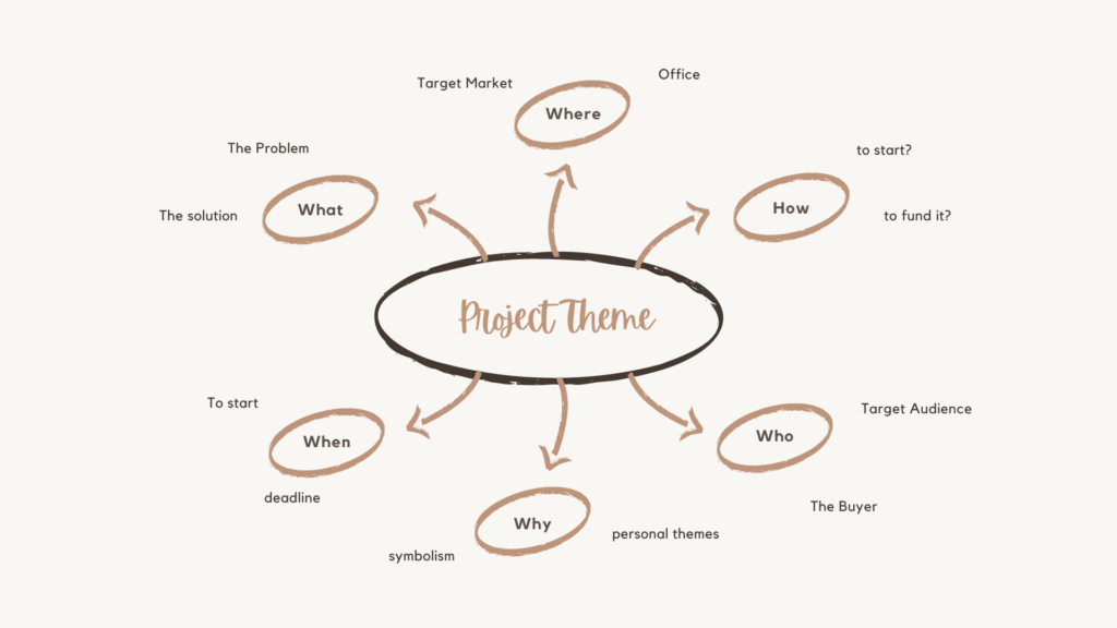 Example of creative problem solving technique using a mind map template produced using Canva.