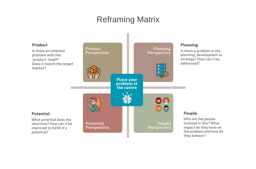 An example of a standard reframing matrix aimed at solving business problems. 