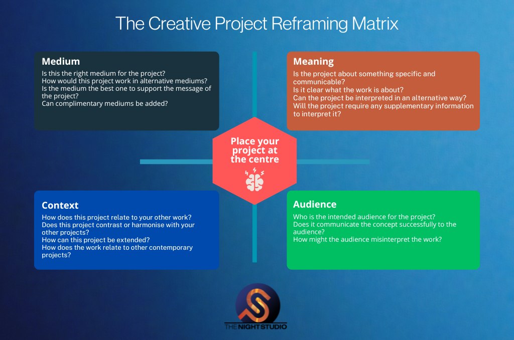 The Creative Project Reframing Matrix, a new interpretation of the classic reframing matrix for creative projects.