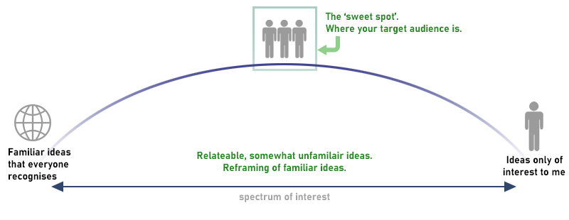 A diagram showing the spectrum of interest and the parabola of idea value indicating the point at whihc your target audience engages most. 