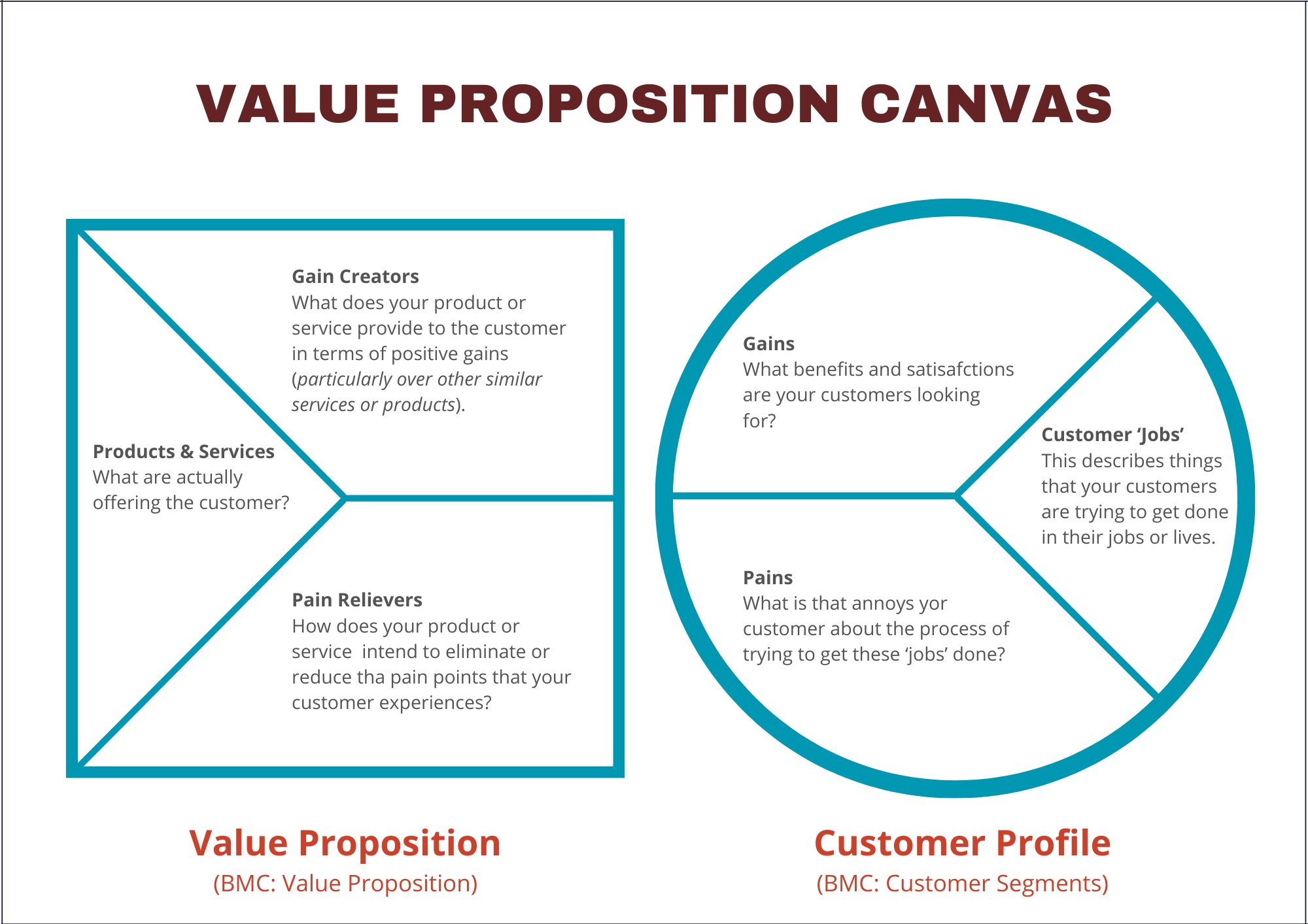 An image that shows the layout of the Value Proposition Canvas.