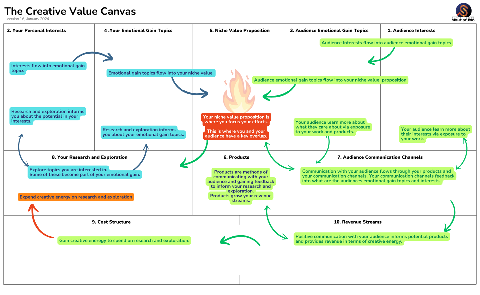 Diagram of The Creative Value Canvas, Version 1.6. flow of elements.